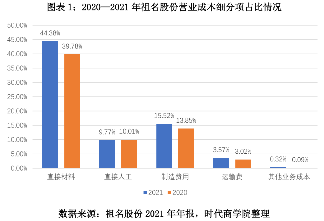 图表 1：2020—2021 年祖名股份营业成本细分项占比情况.png