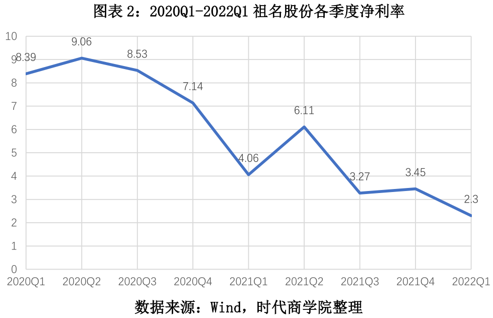 图表 2：2020Q1-2022Q1 祖名股份各季度净利率.png