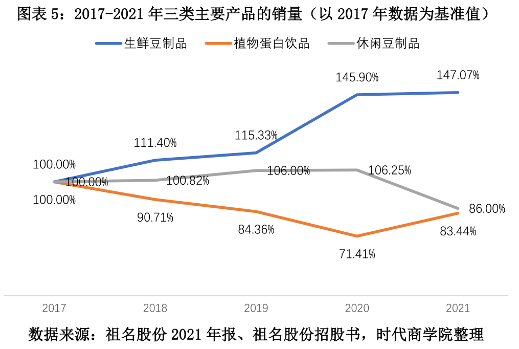 图表 5：2017-2021 年三类主要产品的销量（以 2017 年数据为基准值）.png