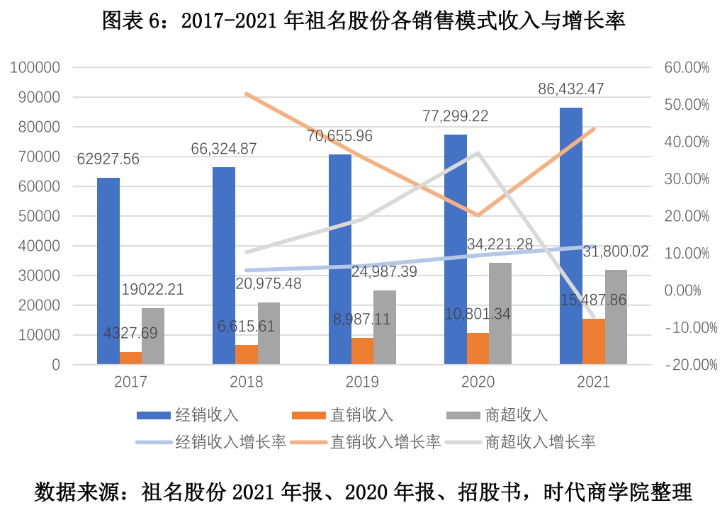 图表 6：2017-2021 年祖名股份各销售模式收入与增长率.png