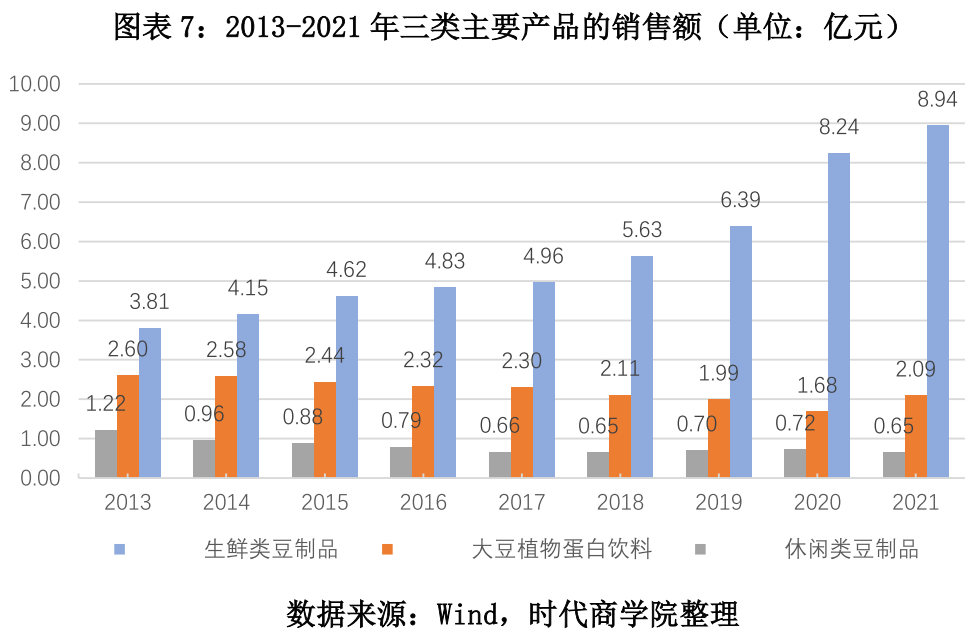 图表 7：2013-2021 年三类主要产品的销售额（单位：亿元）.png