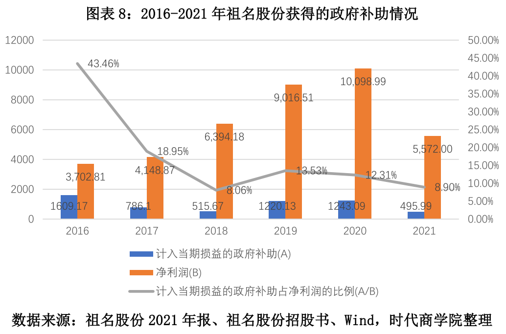 图表 8：2016-2021 年祖名股份获得的政府补助情况.png