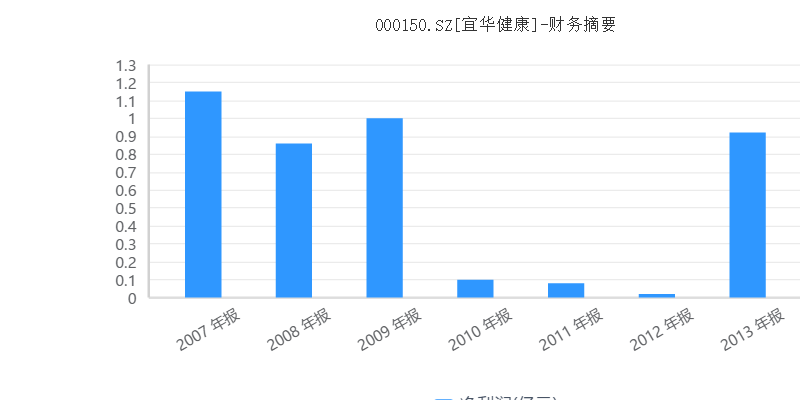 000150.SZ[宜华健康]-财务摘要.png