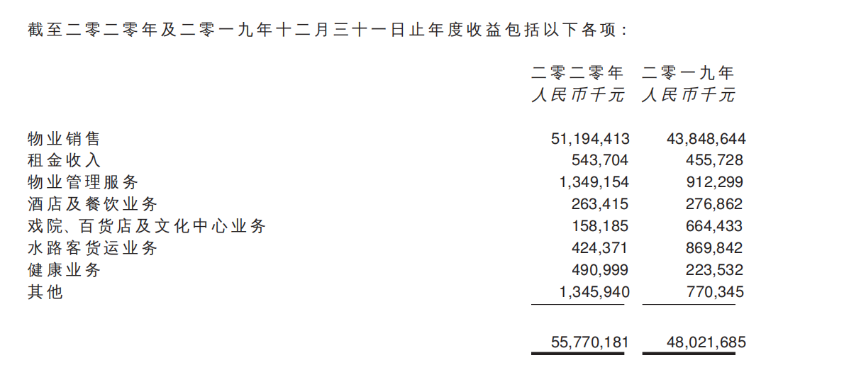 房地产仍是主要收入.png