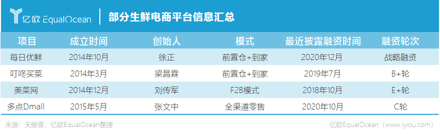 部分生鲜电商平台信息汇总