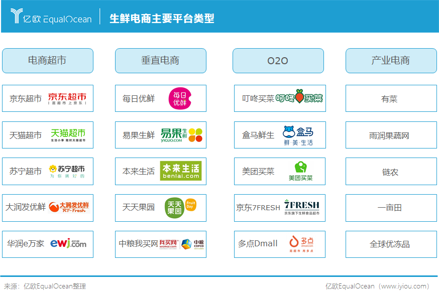 生鲜电商主要平台类型