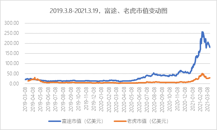 富途、老虎市值变动图