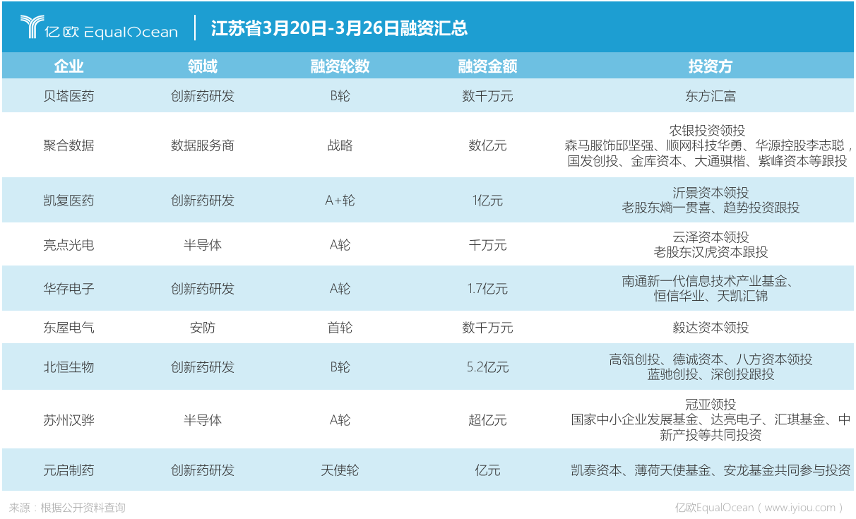 江苏企业一周融资汇总