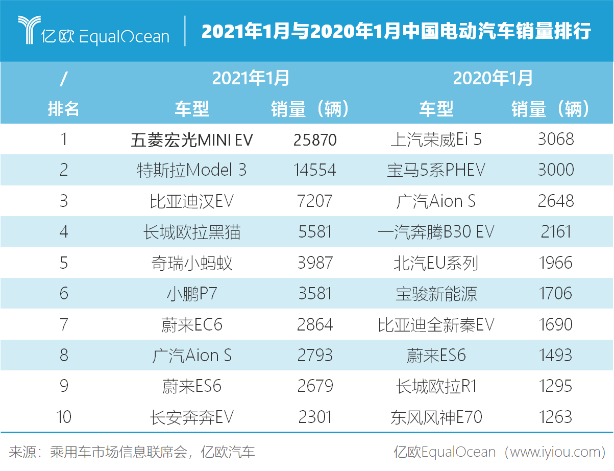 2021年1月与2020年1月中国电动汽车销量排行