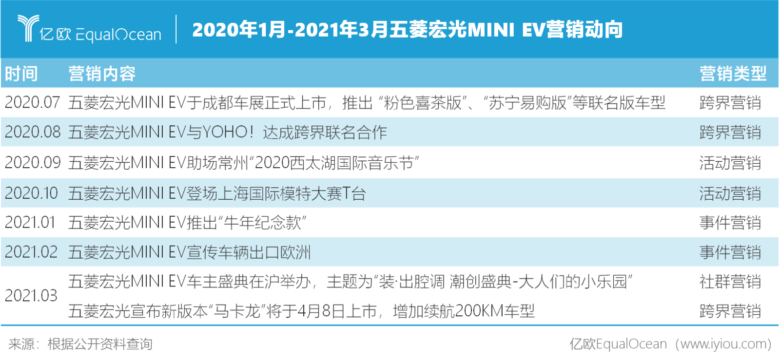 2020年1月-2021年3月五菱宏光MINI EV营销动向