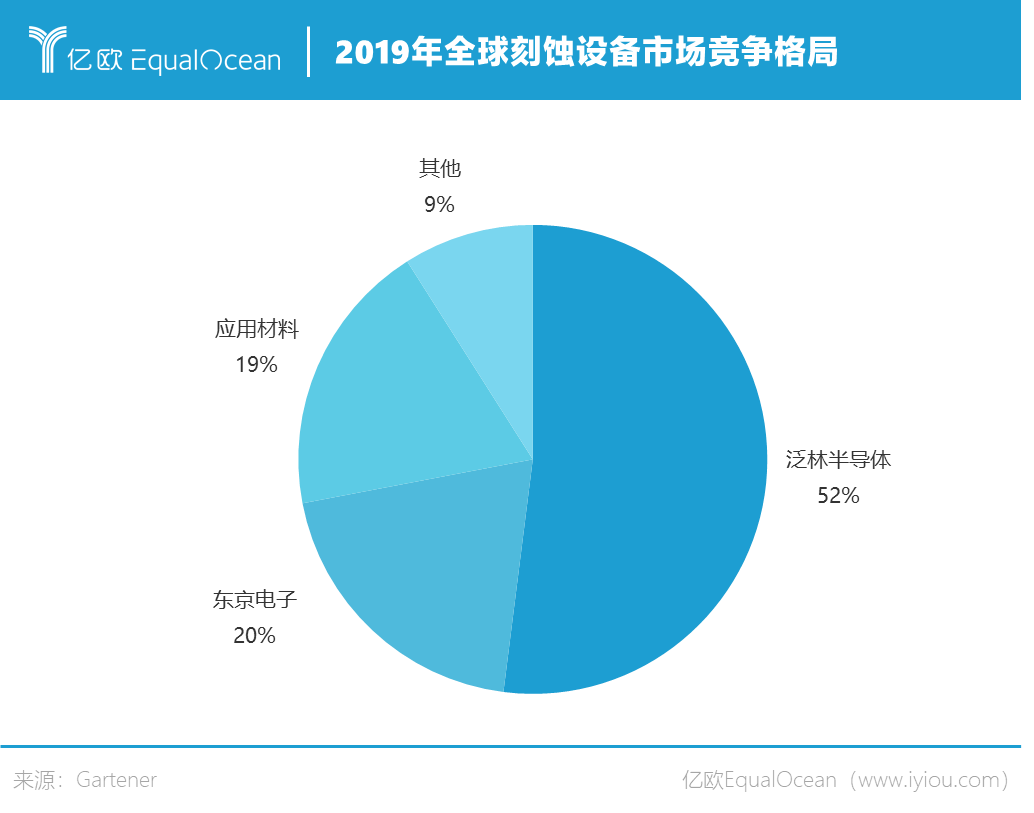 2019全球刻蚀设备市场格局.png