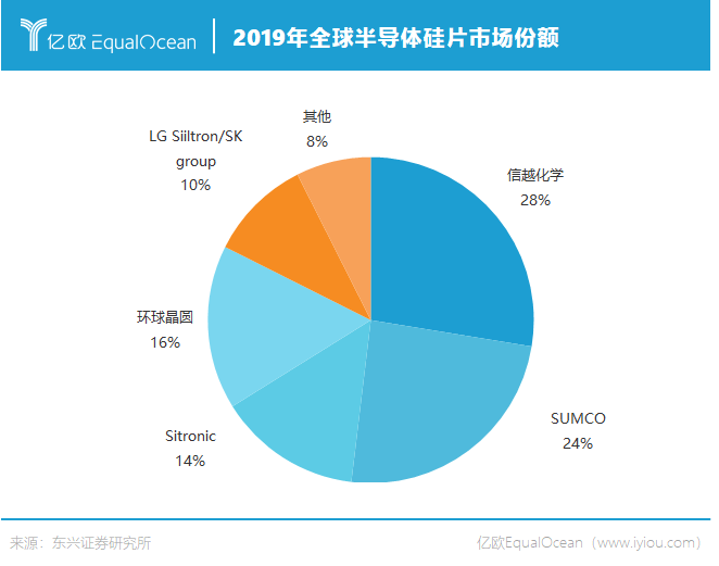 2019全球半导体硅片市场份额.png