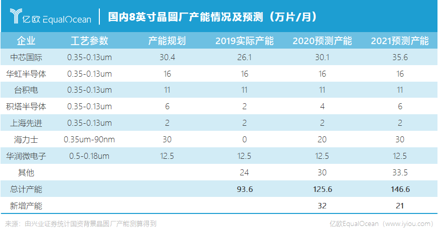 国内8英寸晶圆厂产能情况及预测.png