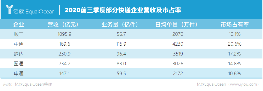 2020前三季度部分快递企业营收及市占率