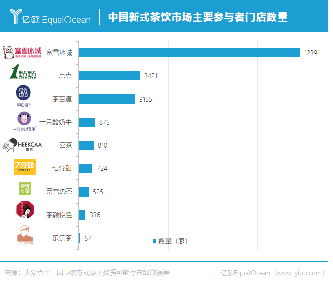 中国新式茶饮市场主要参与者门店数量