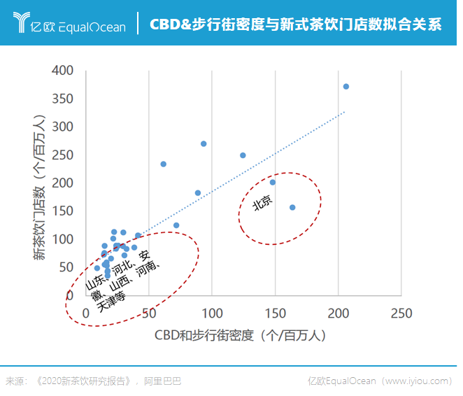CBD&步行街密度与新式茶饮门店数拟合关系