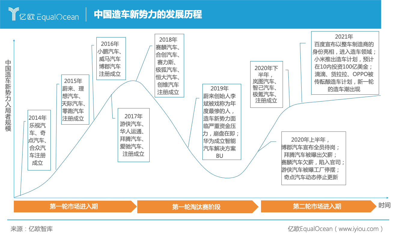 中国造车新势力发展历程