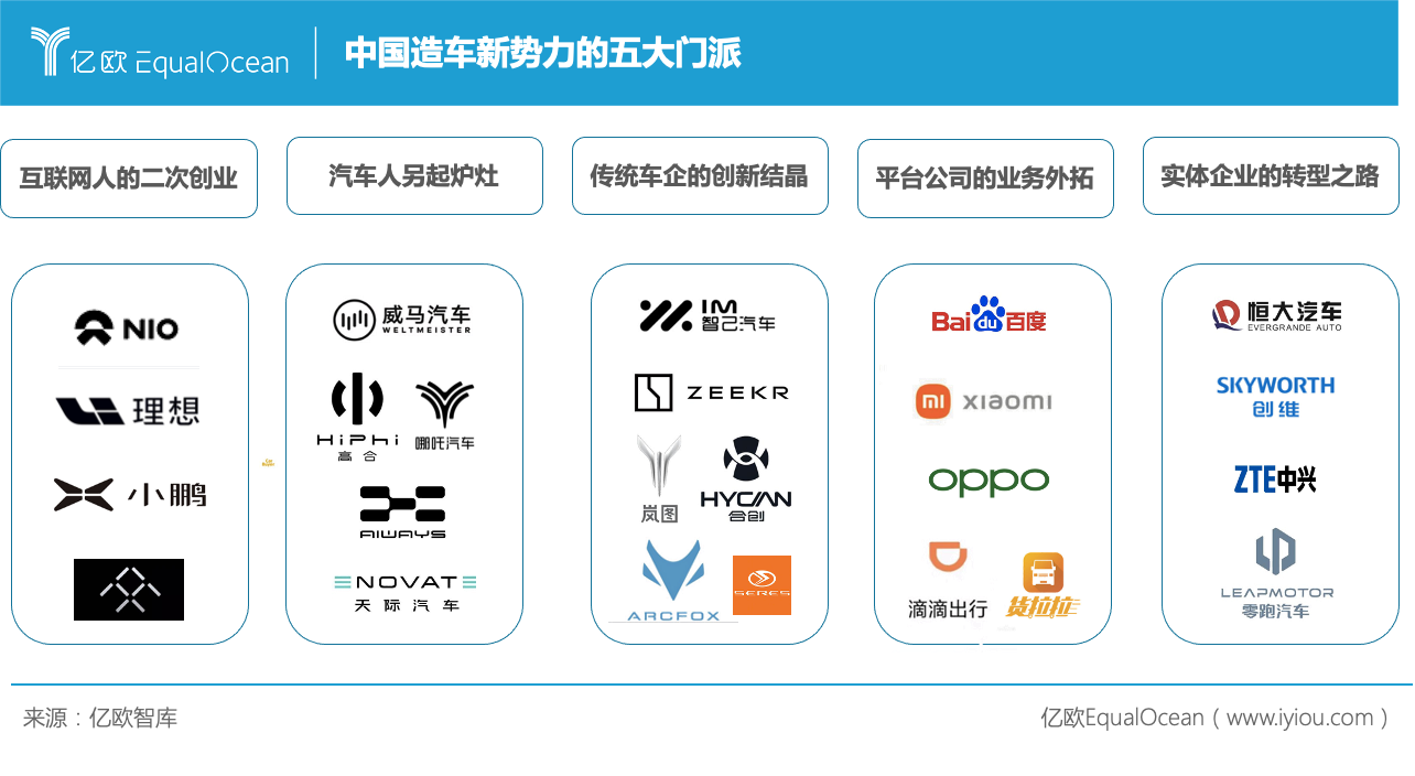 中国造车新势力的五大门派