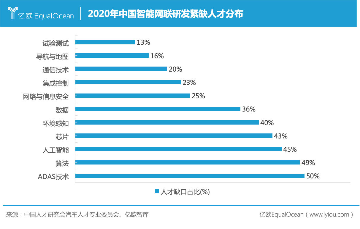 2020年中国智能网联研发紧缺人才分布