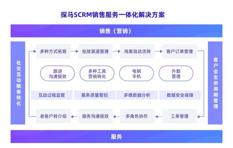 探马SCRM销售服务一体化解决方案
