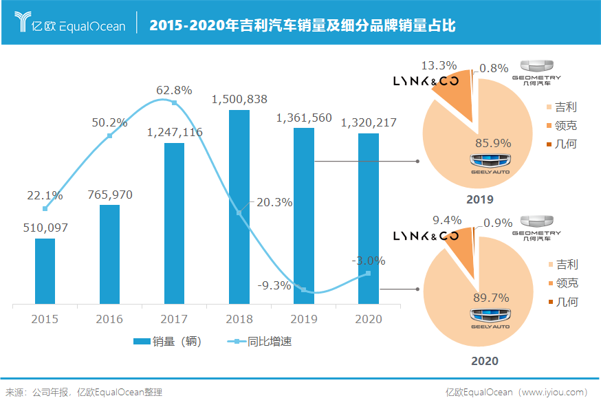 2015-2020年吉利汽车销量及细分品牌销量占比
