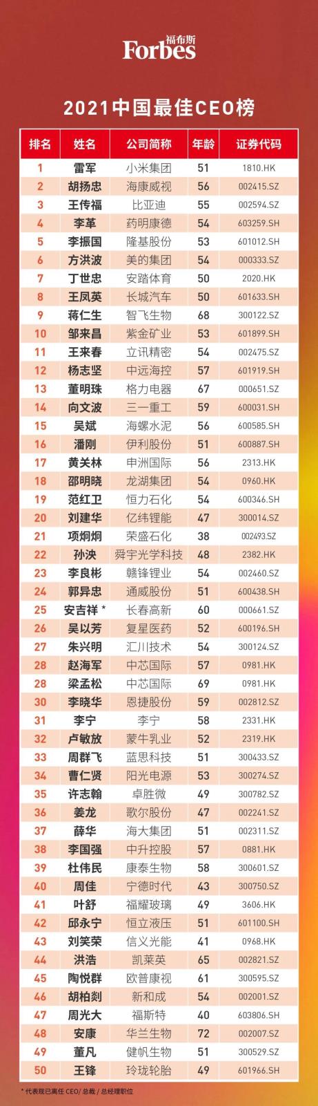 福布斯2021中国最佳CEO榜.jpg.jpg