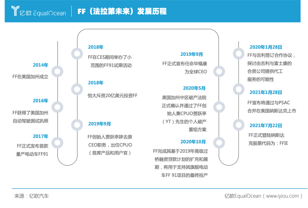 FF法拉第发展历程