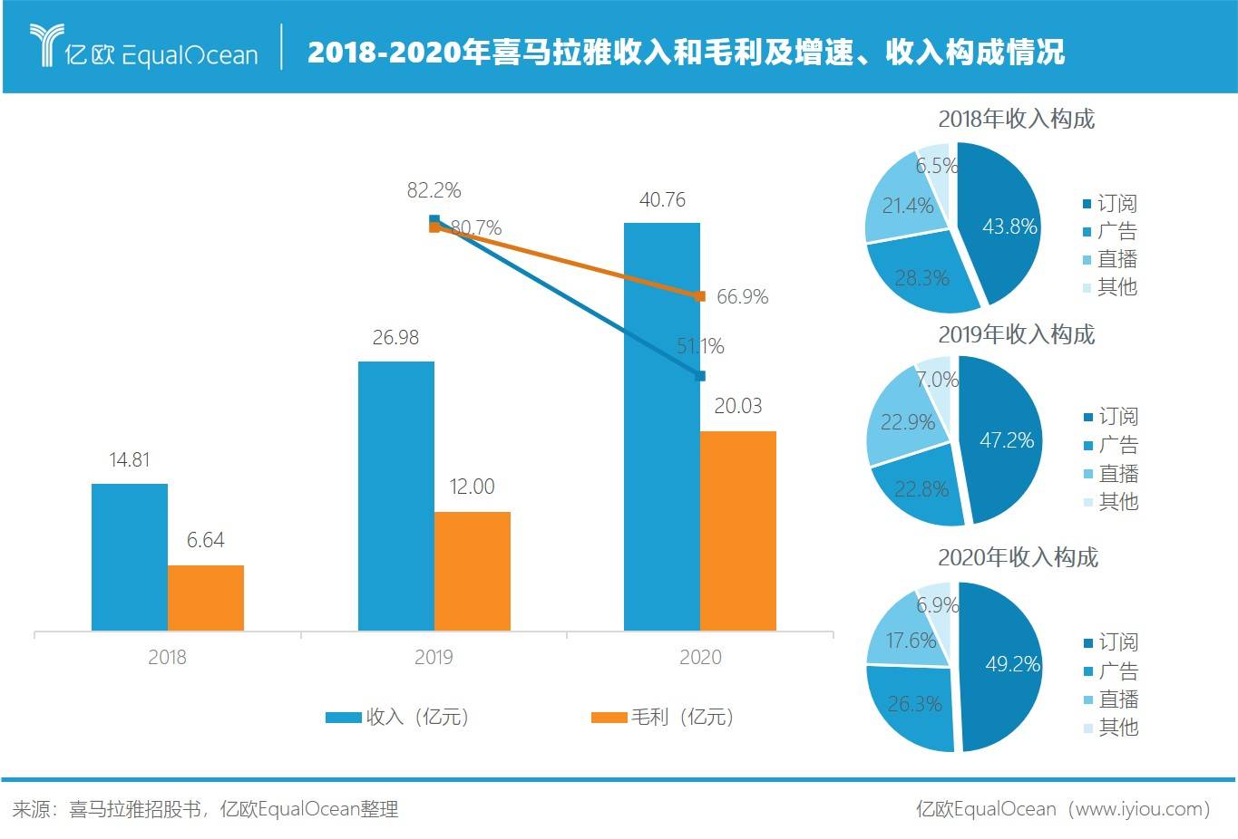2018-2020年喜马拉雅收入和毛利及增速、收入构成情况