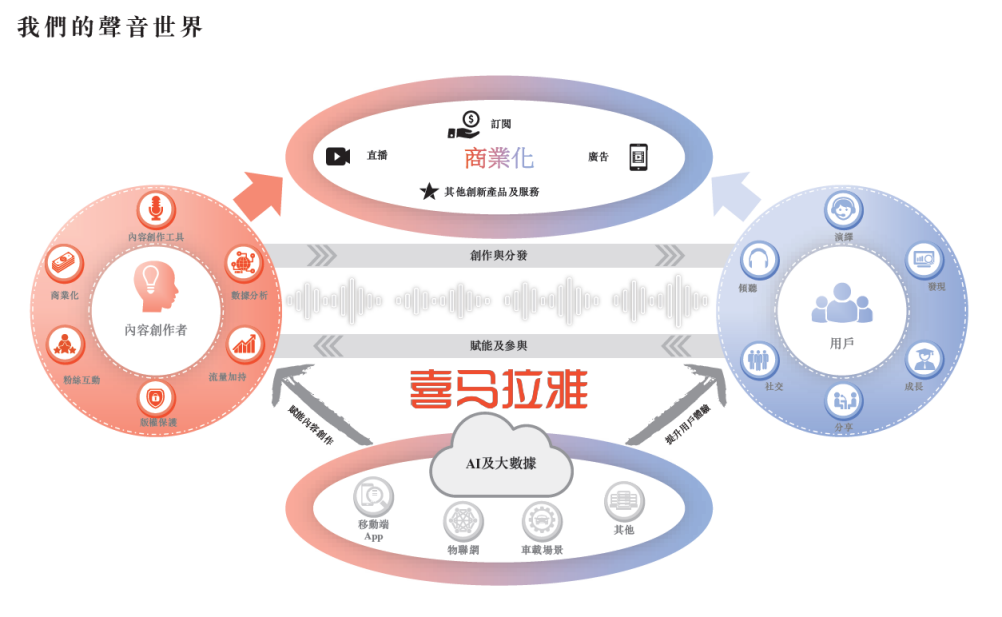 喜马拉雅业务
