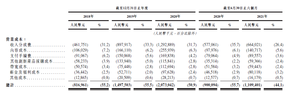 喜马拉雅营业成本