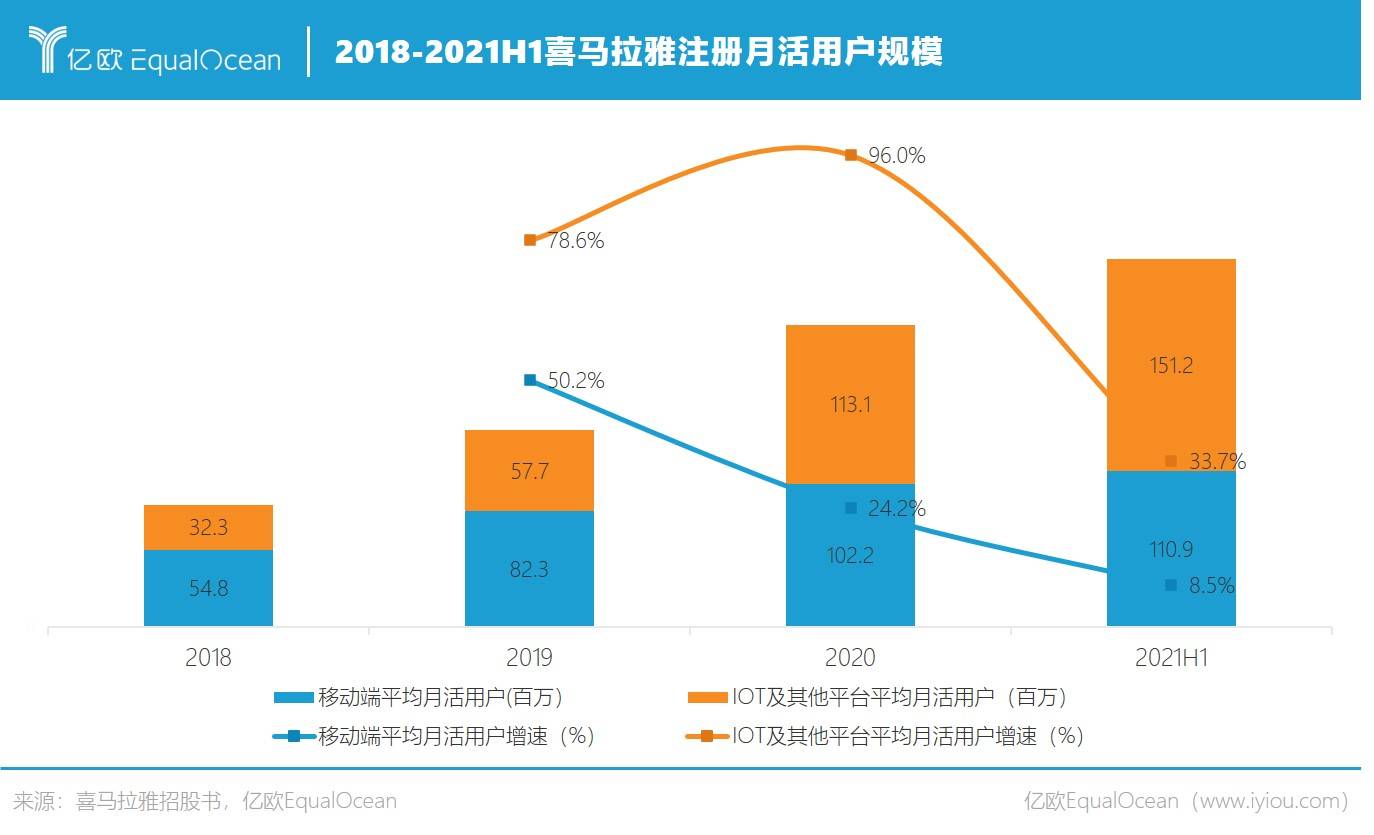 2018-2021H1喜马拉雅注册月活用户规模