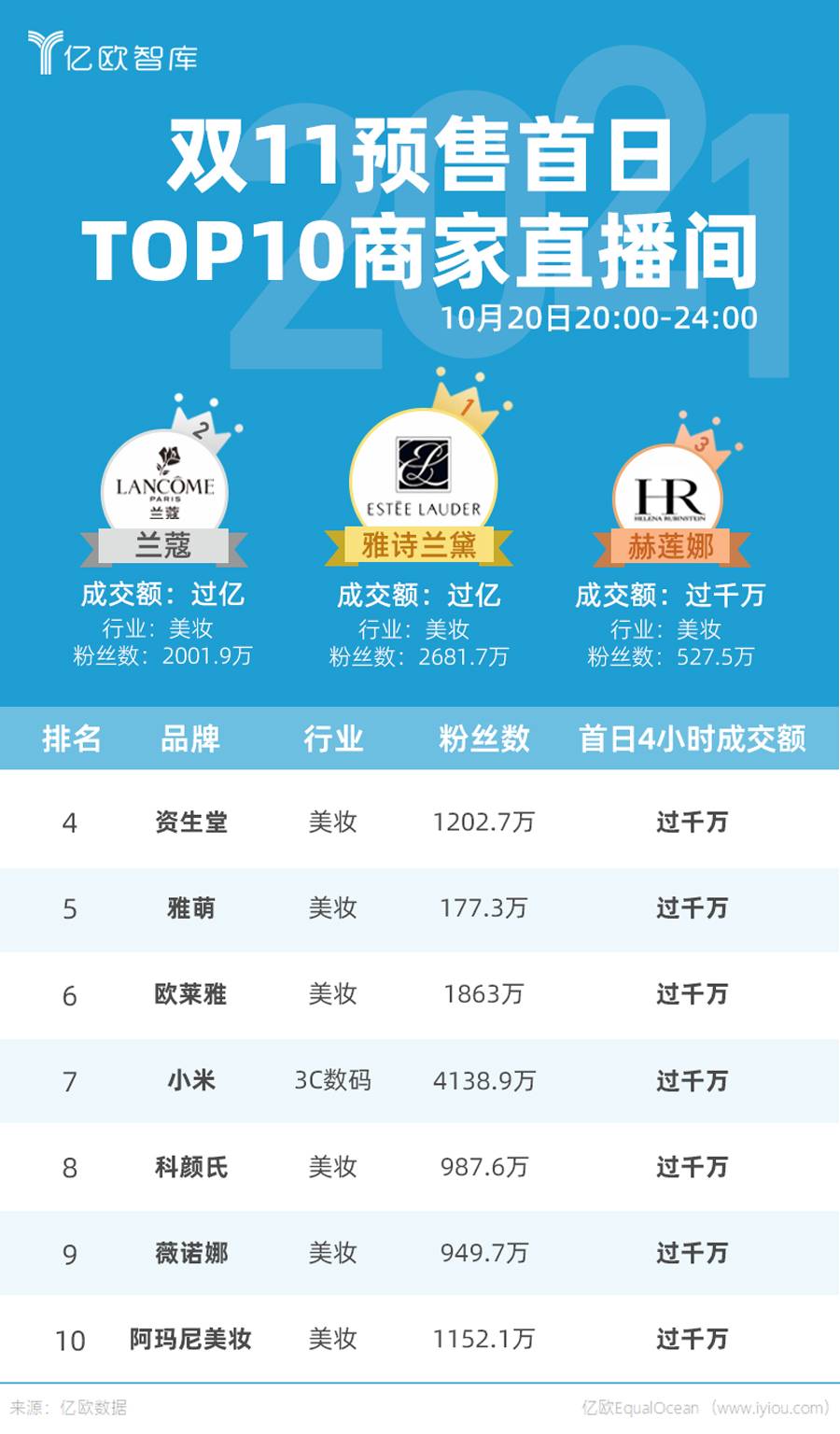 双11预售首日TOP10商家直播间