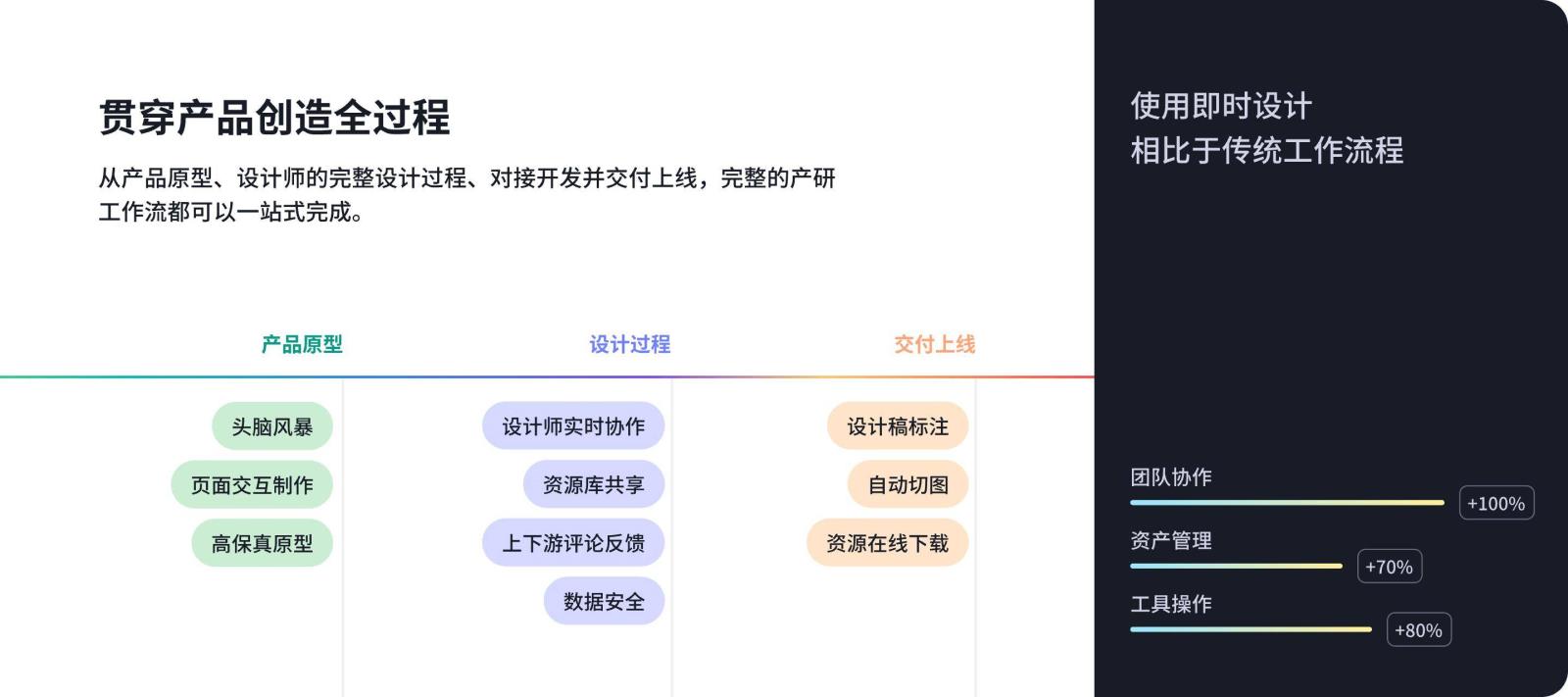 全链路协作