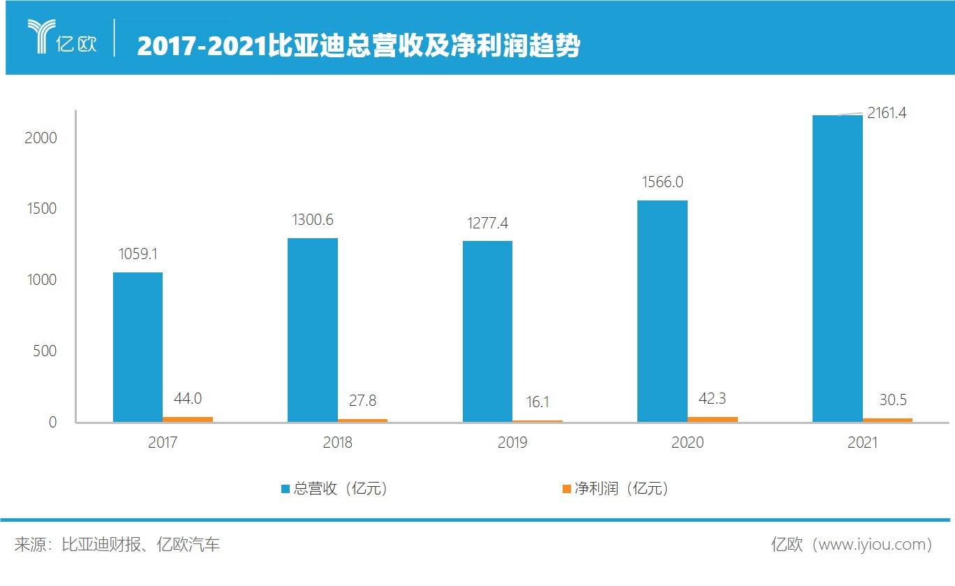 2017-2021比亚迪营收及净利润趋势