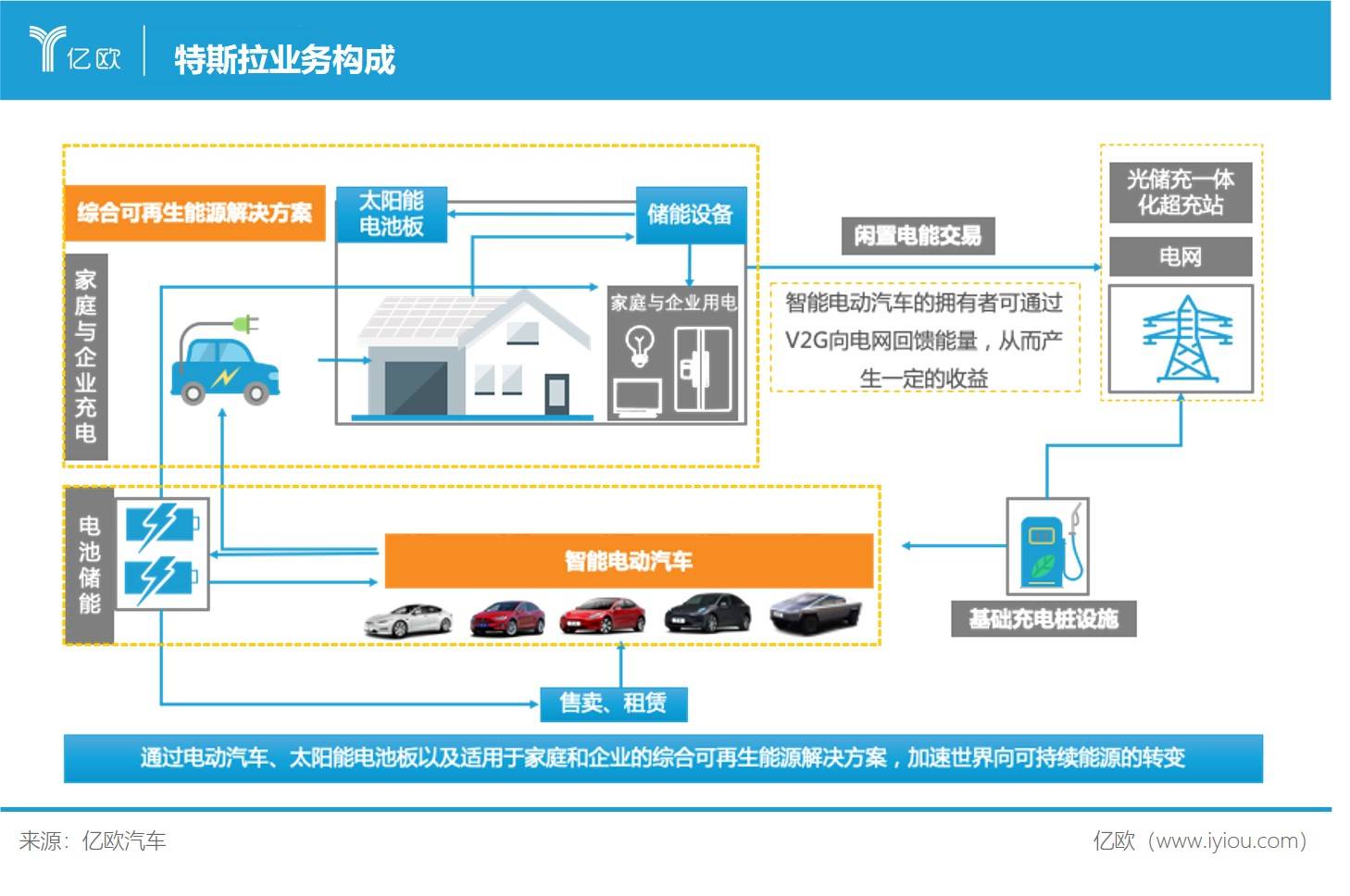 特斯拉业务构成