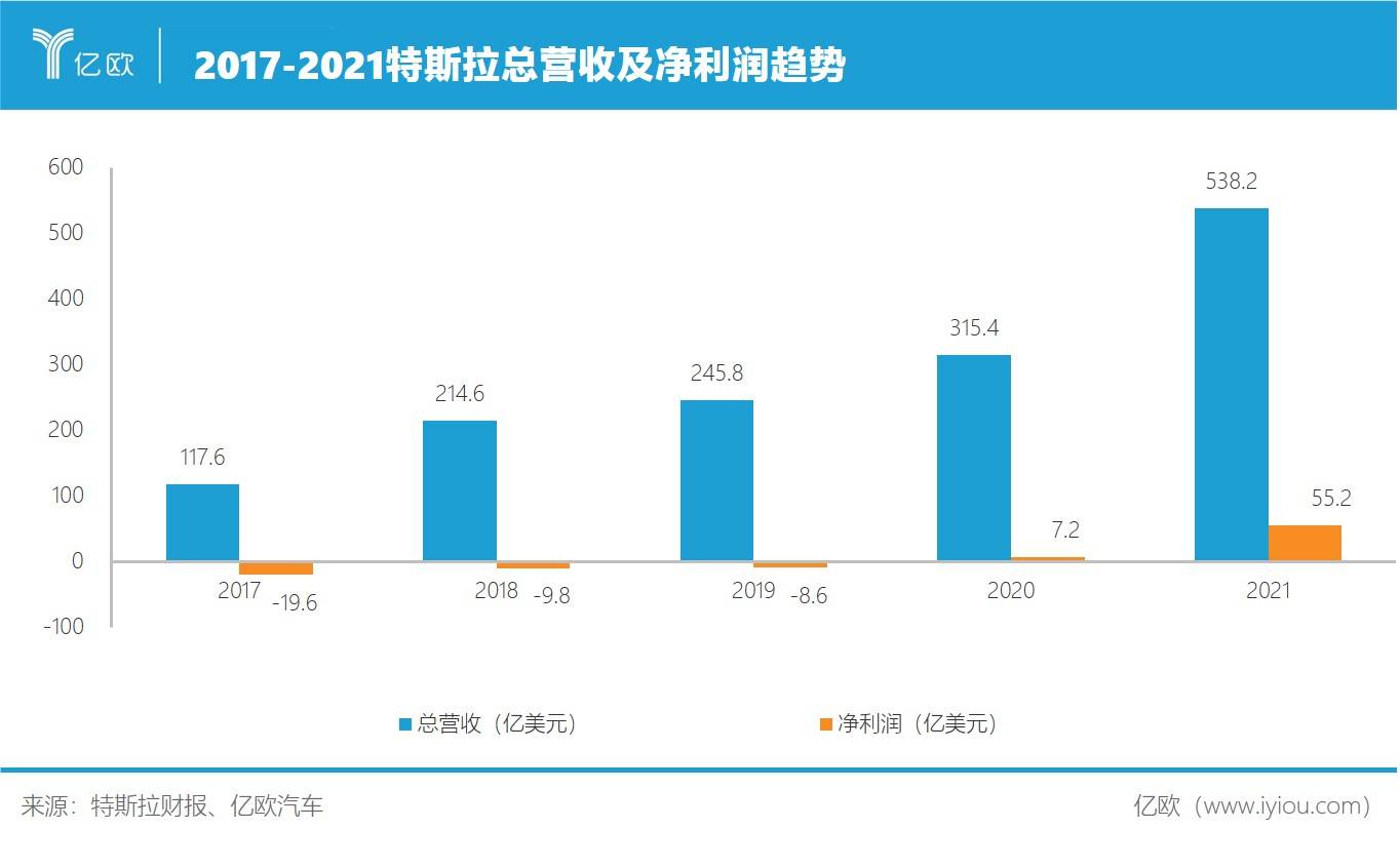 2017-2021特斯拉营收及净利润趋势