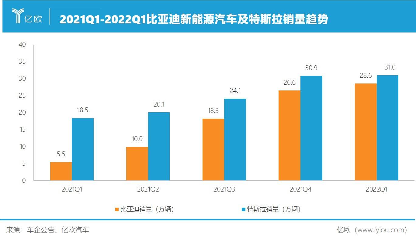 2021Q1-2022Q1比亚迪新能源汽车及特斯拉销量趋势