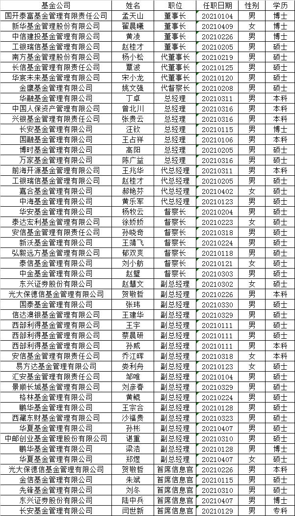 2021基金公司高管人事变动情况