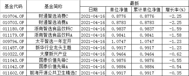 普通股票型基金净值表现前十和后十