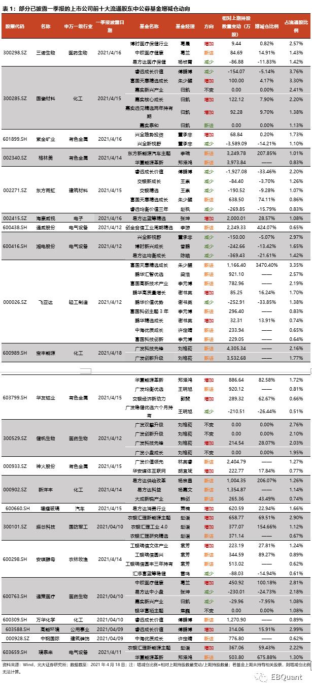 公募基金一季报