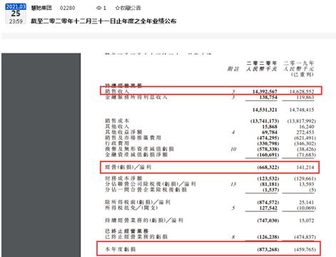 财报直通车|慧聪集团去年销售收入同比下滑1.61%、年度亏损8.73亿元、股东亏损7.46亿元