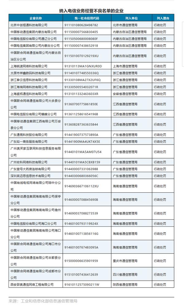 今年一季度28家企业被纳入电信业务经营不良名单 移动、电信分公司在列