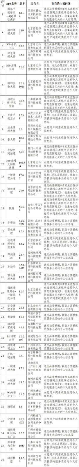 网信办通报腾讯手机管家等84款App违法违规收集使用用户信息