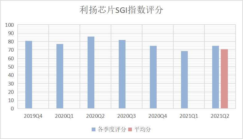 和讯SGI公司|利扬芯片最新SGI评分略提升 销售区域集中 市场扩展能力有望提升