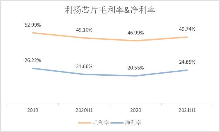 和讯SGI公司|利扬芯片最新SGI评分略提升 销售区域集中 市场扩展能力有望提升