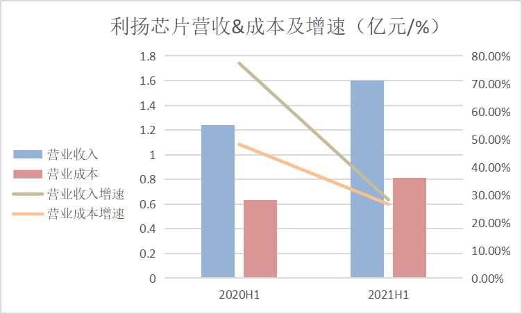 和讯SGI公司|利扬芯片最新SGI评分略提升 销售区域集中 市场扩展能力有望提升