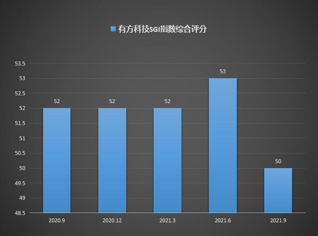 和讯SGI公司|有方科技SGI指数榜单排名倒数第二 现金流不足研发投入下降