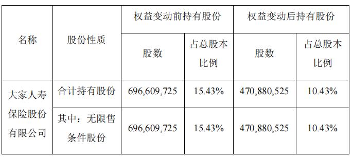 大家人寿累计减持金地集团5%股权 持股比例降至10.43%