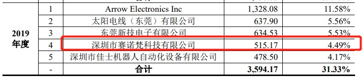 固高科技冲击IPO：“大疆教父”背书多年市占率却仅0.58% 多处关键数据“打架”且信披瑕疵显著|IPO观察