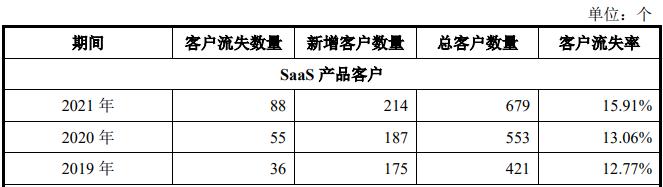 IPO观察|主营业务客户流失率走高 太美科技真能在2025年扭亏吗？